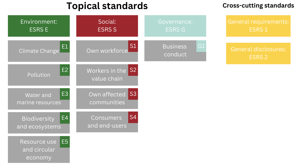 ESRS Standards overview